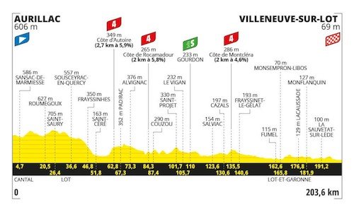 12éme Étape - Aurillac à Villeneuve-s-Lot.jpeg