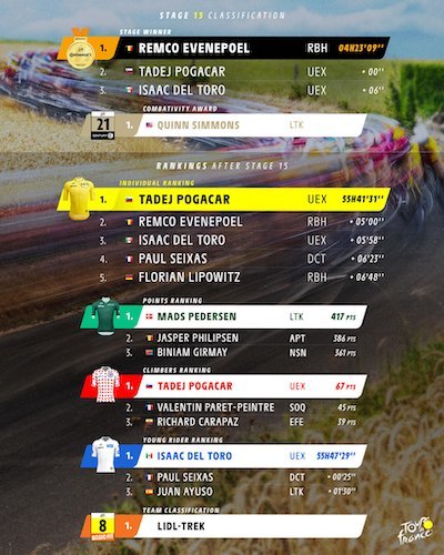 classement à la 15ème étape.jpg