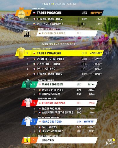 classements de la 19ème étape.jpg