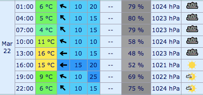 Météo à Boussens le 2022-03-21.png