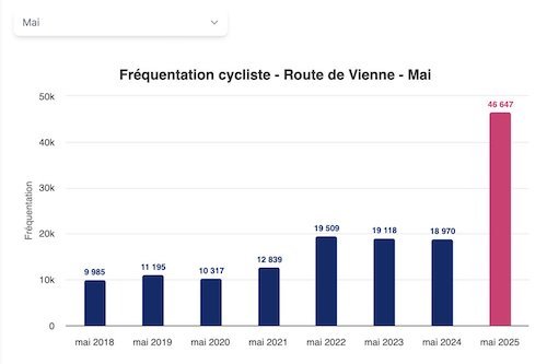 traffic de la la Voie Lyonnaise 7.jpg