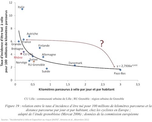 Taux d'incidence d'être tué à vélo.jpg